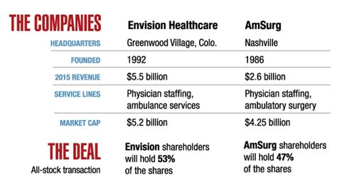 AmSurg-Envision merger aims at hospital appetite for buffet of ...