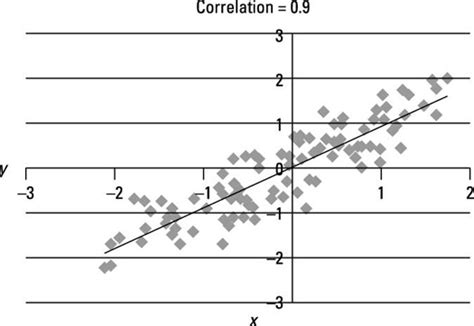 Use Scatter Plots to Identify a Linear Relationship in Simple ...