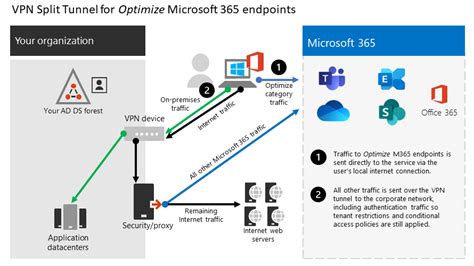 Implementing VPN split tunneling for Microsoft 365 - Microsoft 365 ...