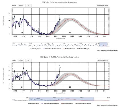 Solar Cycle 25 exceeds all Predictions | International Amateur Radio ...