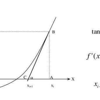 Derivation of the Newton-Raphson method. Available at:... | Download Scientific Diagram