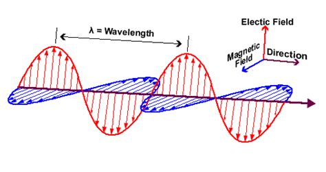 When we look at a 2D diagram of an electromagnetic wave, are we looking at the magnetic fields ...