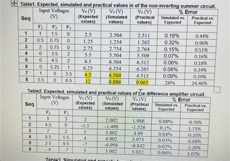 Solved 7. Post Lab Questions. 7.1. Justify the huge error | Chegg.com