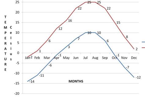 Leh Ladakh Temperature Graph - Car Hire Without Driver | Self Drive Car ...