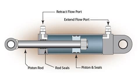 How A Hydraulic Actuator Works