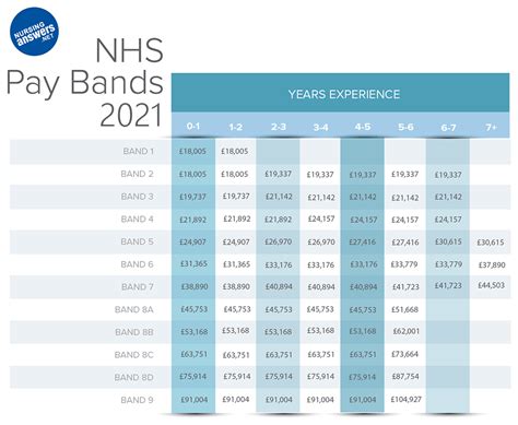 Nhs Pay Band Scales 2023/2024