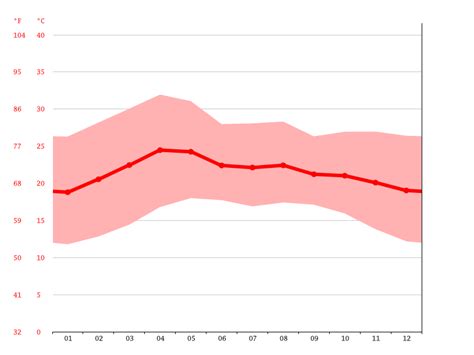 San Diego el Organal climate: Average Temperature, weather by month, San Diego el Organal ...