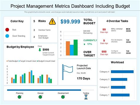 Project Management Metrics Dashboard Including Budget | Presentation ...