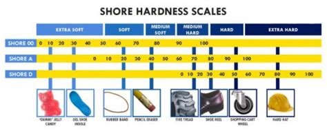 What are the issues regarding the hardness of TPE in Injection molding?