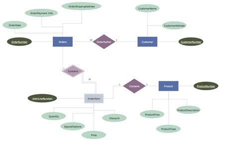 Abc Transport Company Cars Er-diagram