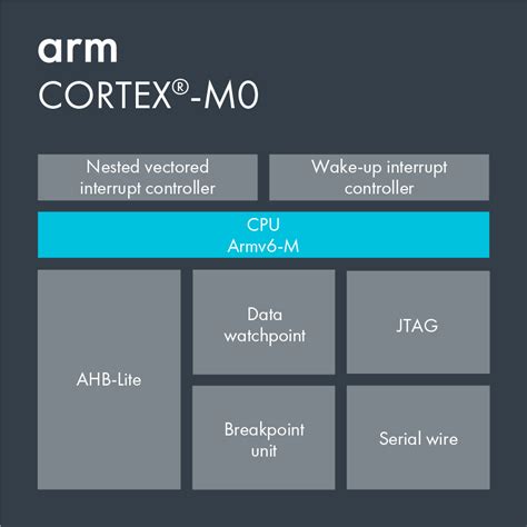 Cortex-M0 | The Smallest 32-bit Processor for Compact Applications – Arm®