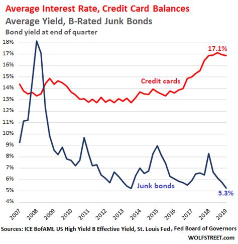 Credit-Card Interest Rates Soar to Record High, Bond Yields Drop to ...