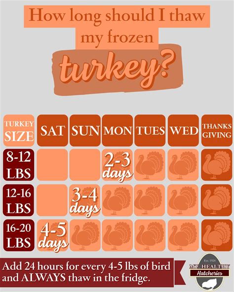 Its about time to bring out that turkey! Your thawing and cook time will depend on the size of ...