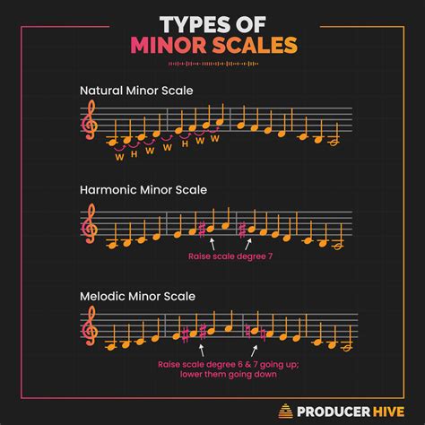 Natural Minor Scale (Contexts, Applications & Examples)