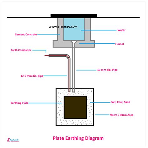 Types Of Earthing Different Types Of Earthing System - vrogue.co