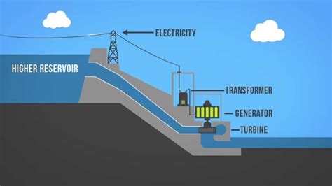 Hydropower 101 | Hydro energy, Hydro electric, Hydroelectric power plant