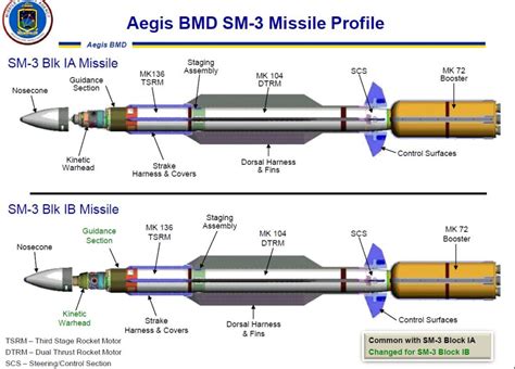 South Korea's National Assembly Allocates budget for SM-3 acquisition ...