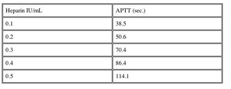 Monitoring heparin with the aPTT : Heparin and aPTT | Nurse life, Registered nurse, Nursing school