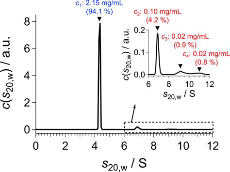 Sedimentation coefficient distribution c(s20,w) of the BSA1 solution... | Download Scientific ...