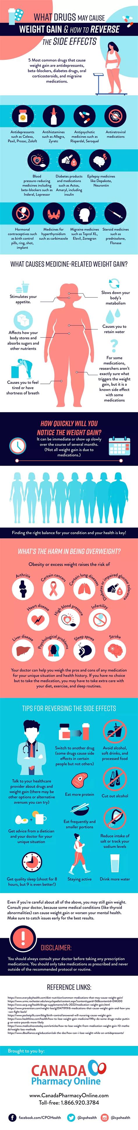 What Drugs May Cause Weight Gain and How to Reverse the Side Effects (Infographic)