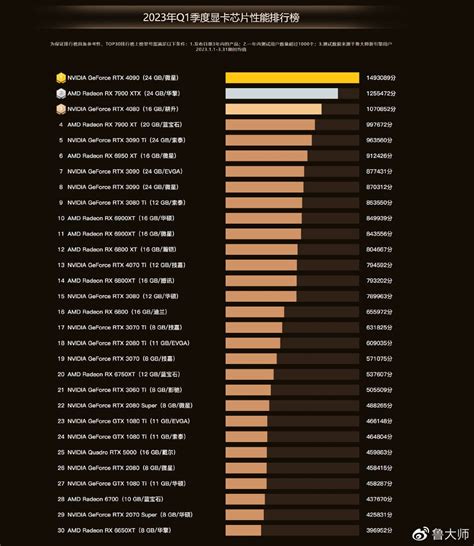 RTX 4090: the most powerful graphics card of the first quarter of 2023