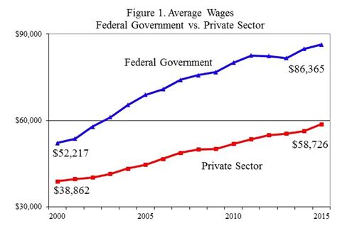 Average Total Federal Employee Compensation: $123,160 | FedSmith.com