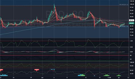 PDD Stock Price and Chart — NASDAQ:PDD — TradingView