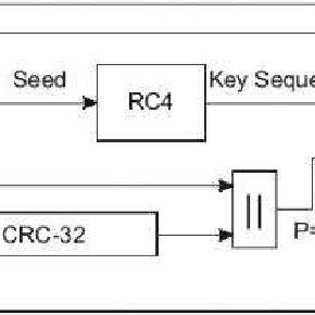 WEP encryption [17]. | Download Scientific Diagram