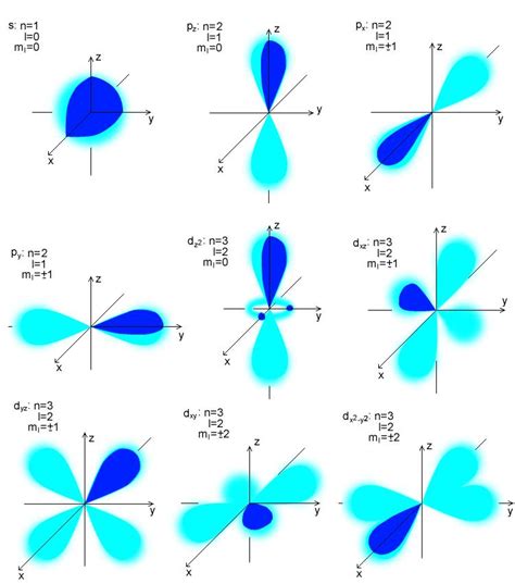 Unterschied zwischen Atomorbital und Molekülorbital - Nachrichten 2024