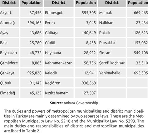 Ankara Districts and Populations | Download Scientific Diagram