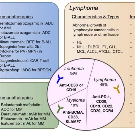 Types of hematologic malignancies and immunotherapies that received FDA ...