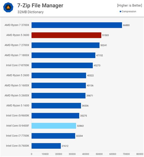 AMD Ryzen 5 3600 vs. Intel Core i5-9400F: Mainstream Titans Clash ...