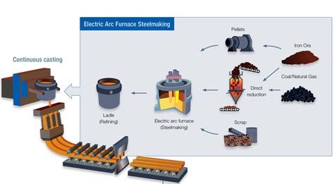 What is steel and how is steel made?