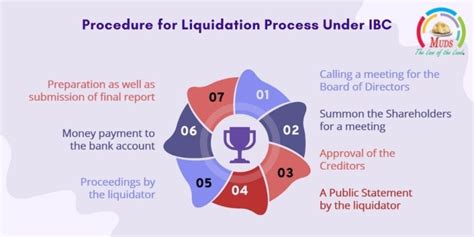 Liquidation Process - Muds Management