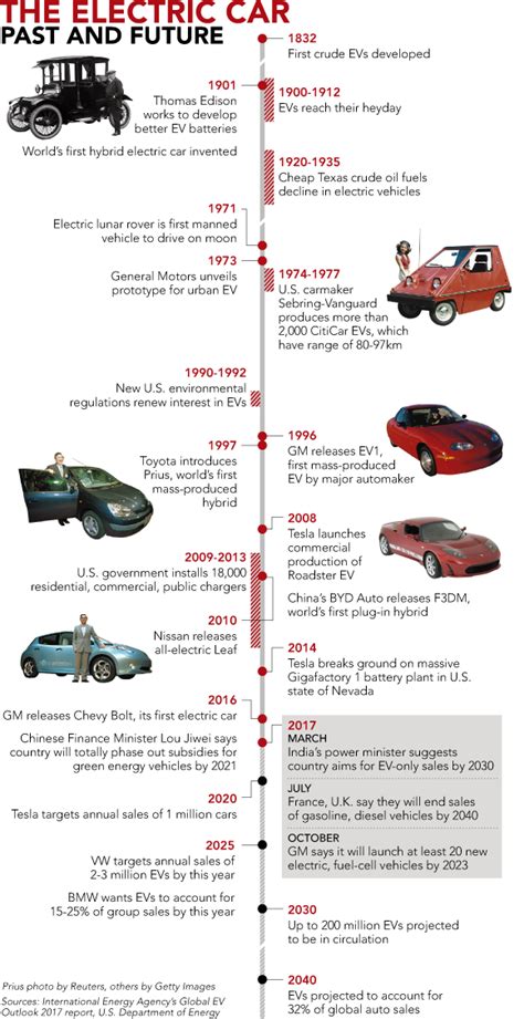 Electric Vehicle Evolution - Daune Justina