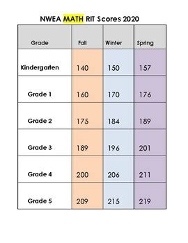 Nwea Map Scores Chart 2020