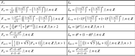 Lucas numbers: Introduction to the Fibonacci and Lucas numbers (subsection FibonacciLucasNumbers/03)