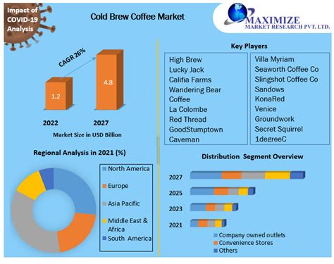 Cold Brew Coffee Market (2022 to 2027) - Growth, Trends, and Forecasts