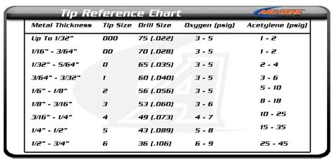 Torch tip size reference guide for brazing. | Metal words, Welding tips, Reference chart