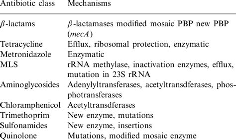 Mechanisms of antibiotic resistance | Download Table