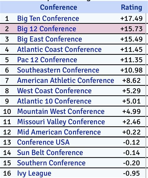 Kenpom Conference Rankings 2024 Rankings - Allie Bellina