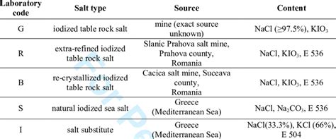 Iodized Table Salt Chemical Formula | Awesome Home