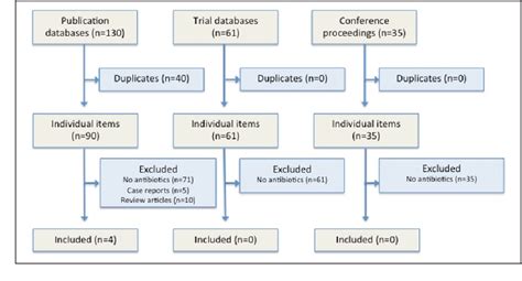 Figure 1 from Prophylactic antibiotics in open distal phalanx fractures: systematic review and ...