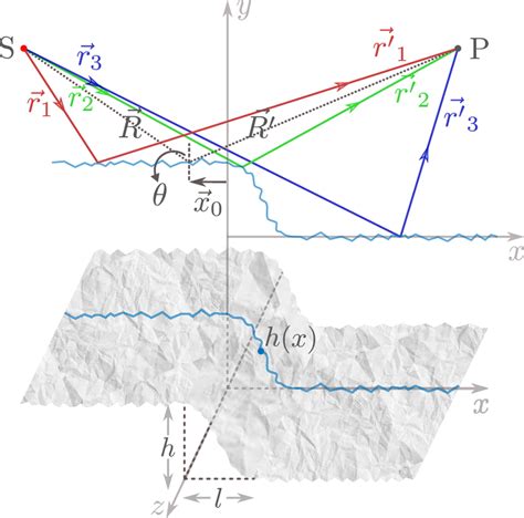 Scheme of Fresnel diffraction formation from a rough phase step ...