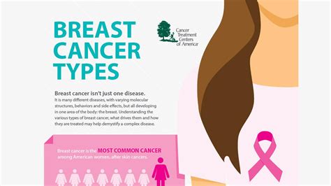 What Are The Different Kinds Of Breast Cancer? Infographic