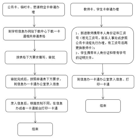 一卡通申请办理流程-盐城工学院-信息化建设与管理办公室