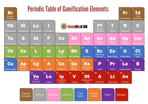 The Periodic Table Of Gamification Elements - Gamified UK - #Gamification Expert