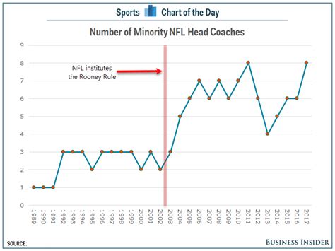 CHART: Number of black head coaches in the NFL since the Rooney Rule ...