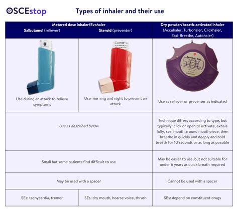 Inhaler technique | OSCEstop | OSCE Learning