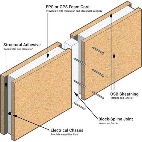 SIPs 101 | Structural Insulated Panels Unwrapped